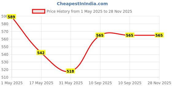 industrybuying.com schneider electric Schneider Opale X0712 12M Cover Frame schneider electric Price History Graph from 1 May 2025 to 28 Nov 2025