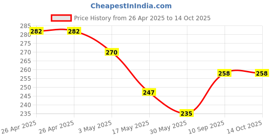 industrybuying.com schneider electric Schneider Opale X1005WH 1M 6A Bell Push Switch schneider electric Price History Graph from 26 Apr 2025 to 14 Oct 2025