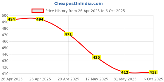 industrybuying.com schneider electric Schneider Opale X1086WH 2M 6A Bell Push Switch with indicator schneider electric Price History Graph from 26 Apr 2025 to 6 Oct 2025
