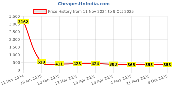 industrybuying.com schneider electric Schneider Opale X1181WH 1M 16A 1 Way Switch with indicator schneider electric Price History Graph from 11 Nov 2024 to 8 Oct 2025
