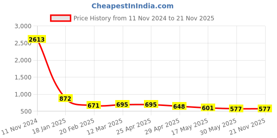industrybuying.com schneider electric Schneider Opale X1286WH 20A Switch with indicator schneider electric Price History Graph from 11 Nov 2024 to 21 Nov 2025