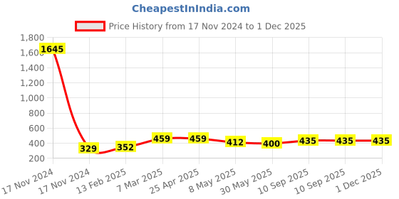 industrybuying.com schneider electric Schneider Opale X2106WH PC/ABS 2M 6A/16A 3 Pin Socket schneider electric Price History Graph from 17 Nov 2024 to 1 Dec 2025