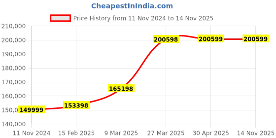 industrybuying.com schneider electric Schneider PFXSP5B10 Power Box For SP5000 schneider electric Price History Graph from 11 Nov 2024 to 13 Nov 2025