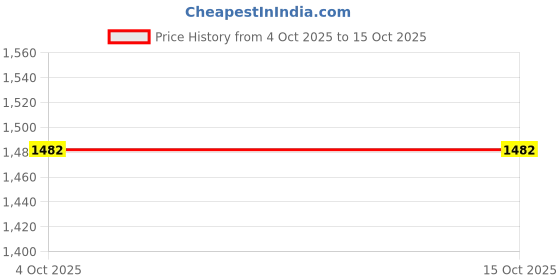 industrybuying.com schneider electric Schneider Pratika Panel Mounted Socket Angled PKF16F735 (16A, 3P+N+E) schneider electric Price History Graph from 4 Oct 2025 to 14 Oct 2025