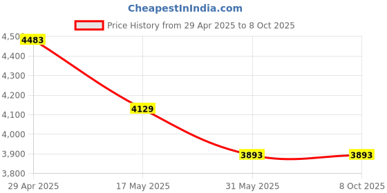 industrybuying.com schneider electric Schneider PRATIKA PLUG & SOCKET 380-415V AC Panel Socket ( Angled) 81283 schneider electric Price History Graph from 29 Apr 2025 to 7 Oct 2025