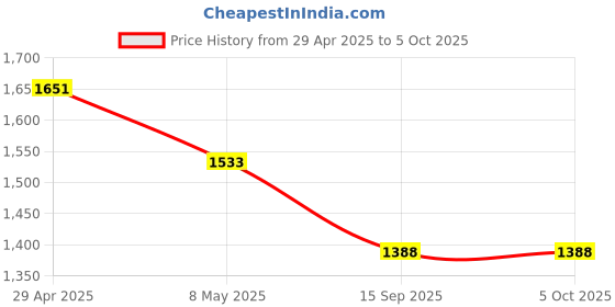 industrybuying.com schneider electric Schneider PRATIKA PLUG & SOCKET 380-415V AC Panel Socket ( Angled) PKF32F435 schneider electric Price History Graph from 29 Apr 2025 to 5 Oct 2025