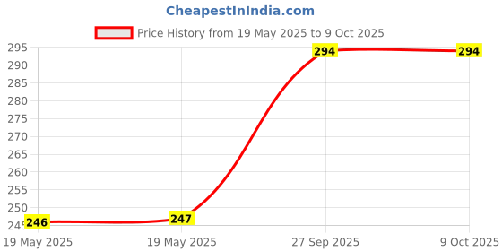 industrybuying.com schneider electric Schneider Socket with Shutter Miluz ZeTa Warm Grey 6 Amp 2 Modules, MZSO62M3P_WG schneider electric Price History Graph from 19 May 2025 to 9 Oct 2025