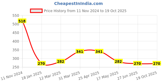 industrybuying.com schneider electric Schneider spacer 9 mm white A9N27062 schneider electric Price History Graph from 11 Nov 2024 to 19 Oct 2025