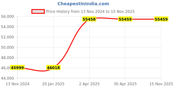 industrybuying.com schneider electric Schneider STBACI1400K Analog Input Kit 24 V DC schneider electric Price History Graph from 13 Nov 2024 to 15 Nov 2025