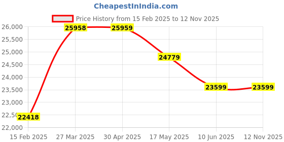 industrybuying.com schneider electric Schneider STBDDI3725KS Electric 24Vdc In 16Pt Basic Kit Screw,Base schneider electric Price History Graph from 15 Feb 2025 to 11 Nov 2025