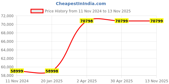 industrybuying.com schneider electric Schneider STBNIP2212 Moduleinterface Module 24 V DC schneider electric Price History Graph from 11 Nov 2024 to 13 Nov 2025
