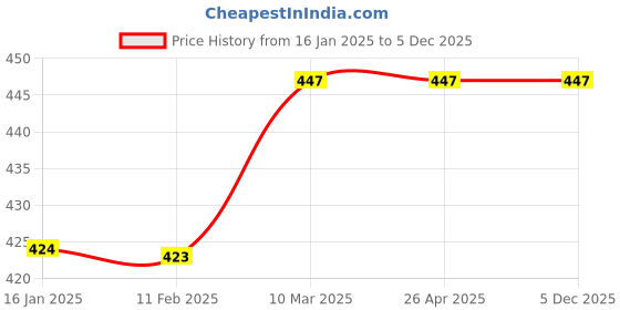 industrybuying.com schneider electric Schneider switch XB5AW31B1N schneider electric Price History Graph from 16 Jan 2025 to 4 Dec 2025