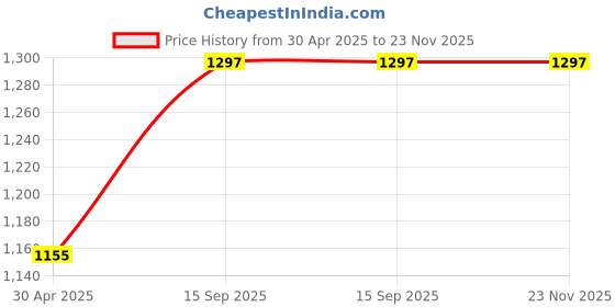 industrybuying.com schneider electric Schneider TeSys D 220VAC Coil 9A 3 Pole 1NO 1NC AC Power Contactor - LC1D09M7 schneider electric Price History Graph from 30 Apr 2025 to 22 Nov 2025