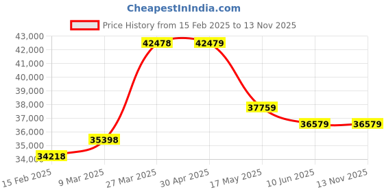 industrybuying.com schneider electric Schneider TM171ODM14R Optimized Display 100-240VAC schneider electric Price History Graph from 15 Feb 2025 to 12 Nov 2025