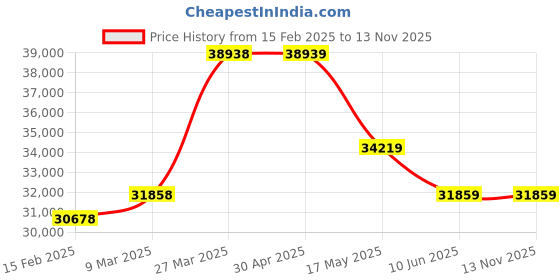 industrybuying.com schneider electric Schneider TM171OFM22R Optimized Flush Mounting 24 V schneider electric Price History Graph from 15 Feb 2025 to 12 Nov 2025
