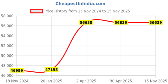 industrybuying.com schneider electric Schneider TM251MDESE Processor Module 24 V DC schneider electric Price History Graph from 13 Nov 2024 to 15 Nov 2025