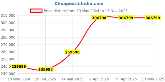 industrybuying.com schneider electric Schneider TM262M35MESS8T Motion Controller 24 V DC schneider electric Price History Graph from 13 Nov 2024 to 12 Nov 2025