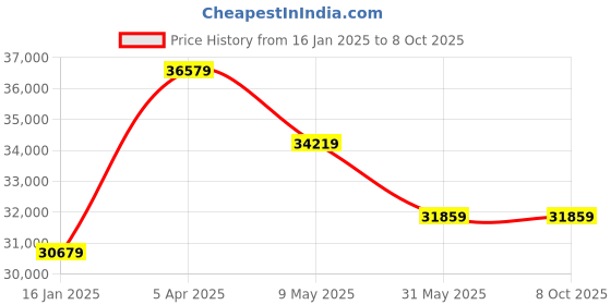 industrybuying.com schneider electric Schneider TM2AMI2HT Analog Input Module 24 V  DC schneider electric Price History Graph from 16 Jan 2025 to 7 Oct 2025