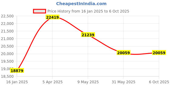 industrybuying.com schneider electric Schneider TM2AMI2HTN Analog Input Module  24 V  DC schneider electric Price History Graph from 16 Jan 2025 to 6 Oct 2025