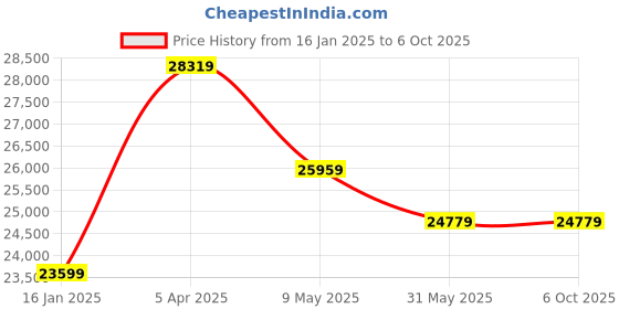 industrybuying.com schneider electric Schneider TM2AMI2LT Analog Input Module  24 V  DC schneider electric Price History Graph from 16 Jan 2025 to 6 Oct 2025
