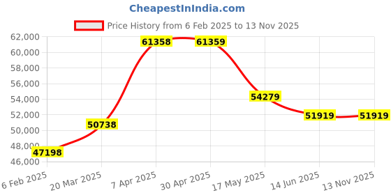 industrybuying.com schneider electric Schneider TM3AM6G Electric Tm3: 4 Ana In & 2 Ana Out Spring Term schneider electric Price History Graph from 6 Feb 2025 to 13 Nov 2025