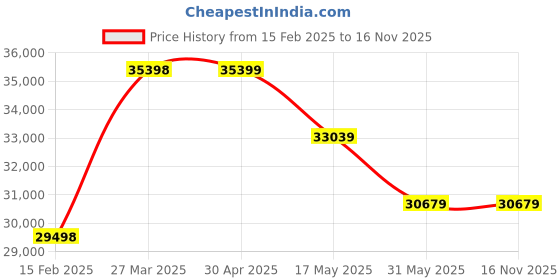 industrybuying.com schneider electric Schneider TM3BCEIP Distributed Module schneider electric Price History Graph from 15 Feb 2025 to 16 Nov 2025