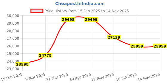 industrybuying.com schneider electric Schneider TM3DI16G Discrete Input Module 7 mA schneider electric Price History Graph from 15 Feb 2025 to 14 Nov 2025