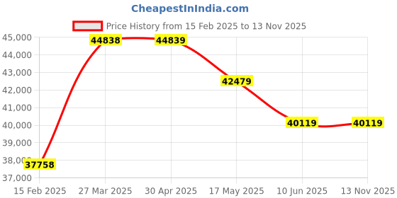 industrybuying.com schneider electric Schneider TM3DI32K Discrete Input Module 5 mA schneider electric Price History Graph from 15 Feb 2025 to 11 Nov 2025