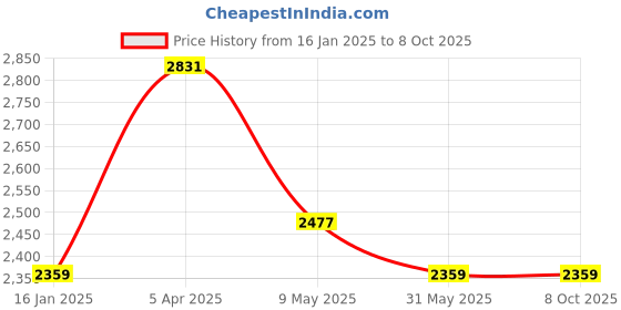 industrybuying.com schneider electric Schneider TM5ACTB12PS Analog Input Module  24 V  DC schneider electric Price History Graph from 16 Jan 2025 to 7 Oct 2025