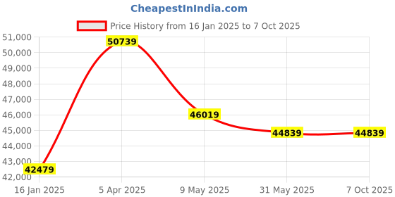 industrybuying.com schneider electric Schneider TM5SAI4PH Digital Input Module 24 V DC schneider electric Price History Graph from 16 Jan 2025 to 6 Oct 2025