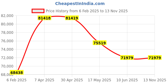 industrybuying.com schneider electric Schneider TM5SAI6TH Analog Input Module 24 V DC schneider electric Price History Graph from 6 Feb 2025 to 13 Nov 2025
