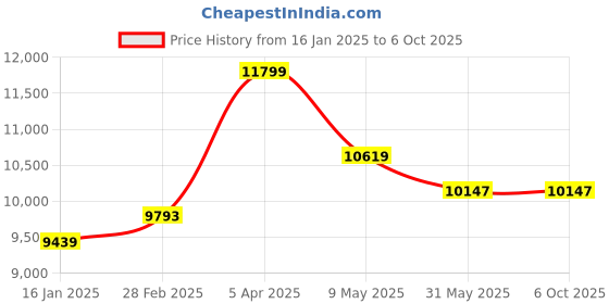 industrybuying.com schneider electric Schneider TM5SDI6D Digital Input Module 24 V DC schneider electric Price History Graph from 16 Jan 2025 to 6 Oct 2025