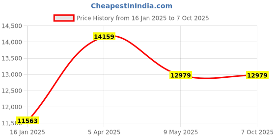 industrybuying.com schneider electric Schneider TM5SDO6T Digital Input Module 24 V DC schneider electric Price History Graph from 16 Jan 2025 to 6 Oct 2025