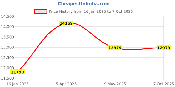 industrybuying.com schneider electric Schneider TM5SPS2 Digital Input Module 24 V DC schneider electric Price History Graph from 16 Jan 2025 to 6 Oct 2025