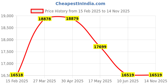 industrybuying.com schneider electric Schneider TMCR2AI2 Current Input 0V to 10V schneider electric Price History Graph from 15 Feb 2025 to 14 Nov 2025
