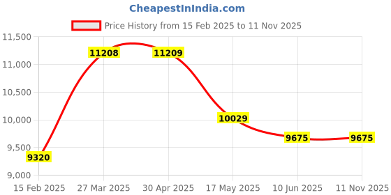 industrybuying.com schneider electric Schneider TPRDG4X2 TeSys Island Digital IO Module schneider electric Price History Graph from 15 Feb 2025 to 11 Nov 2025