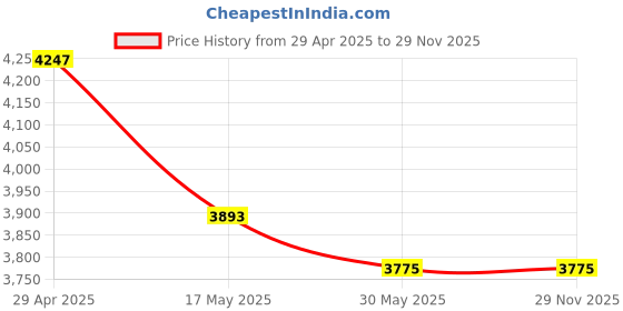 industrybuying.com schneider electric Schneider Unica Pure 1 Module Red Phase Indicator UNSPHASER1M (Pack of 10) schneider electric Price History Graph from 29 Apr 2025 to 28 Nov 2025