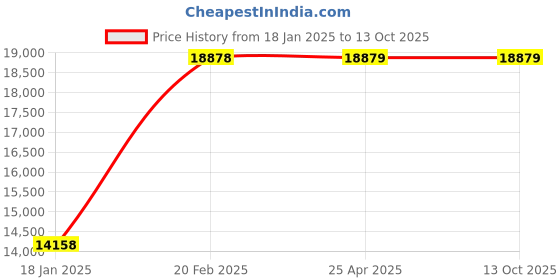 industrybuying.com schneider electric Schneider Unica Pure 1 Module Volcanic Grey RJ 45 with Shutter, UNSRJ45_1M_GY (Pack of 20) schneider electric Price History Graph from 18 Jan 2025 to 13 Oct 2025