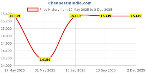 industrybuying.com schneider electric Schneider Unica Pure 2 Module Polar White Motor Starter, UNSMTSTART2M_WE (Pack of 10) schneider electric Price History Graph from 17 May 2025 to 1 Dec 2025