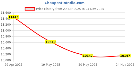 industrybuying.com schneider electric Schneider Unica Pure 2 Module Polar White Skirt Light with LED, UNSSKTLT2M_WE (Pack of 10) schneider electric Price History Graph from 29 Apr 2025 to 24 Nov 2025