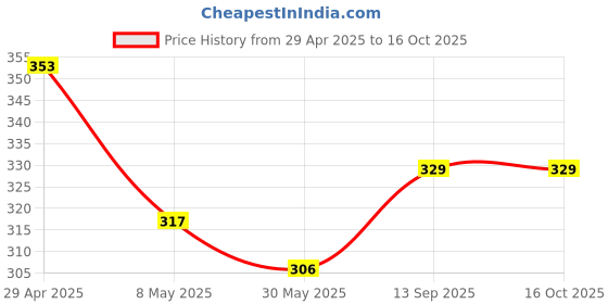 industrybuying.com schneider electric Schneider Unica Pure UNS161SW1M_GY 1M 16A 1 Way Switch schneider electric Price History Graph from 29 Apr 2025 to 16 Oct 2025