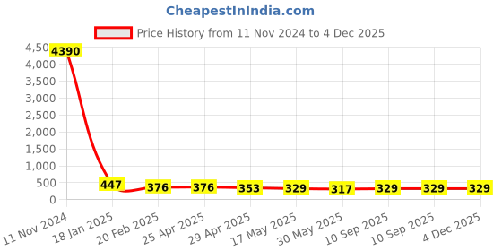 industrybuying.com schneider electric Schneider Unica Pure UNS161SWL1M_WE 1M 1 Way Switch schneider electric Price History Graph from 11 Nov 2024 to 4 Dec 2025