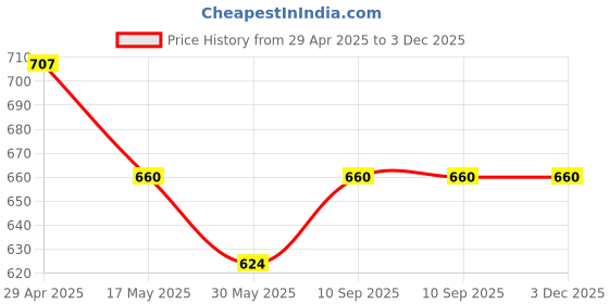 industrybuying.com schneider electric Schneider Unica Pure UNS20DP2M_WE 2M 1 Way Switch schneider electric Price History Graph from 29 Apr 2025 to 3 Dec 2025