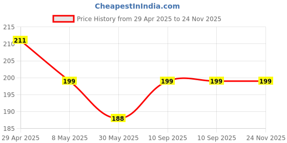 industrybuying.com schneider electric Schneider Unica Pure UNS61SW1M_GY 6A 1 Way Switch schneider electric Price History Graph from 29 Apr 2025 to 24 Nov 2025