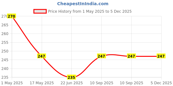 industrybuying.com schneider electric Schneider Unica Pure UNS6BP1M_WE Bell Push Switch schneider electric Price History Graph from 1 May 2025 to 4 Dec 2025