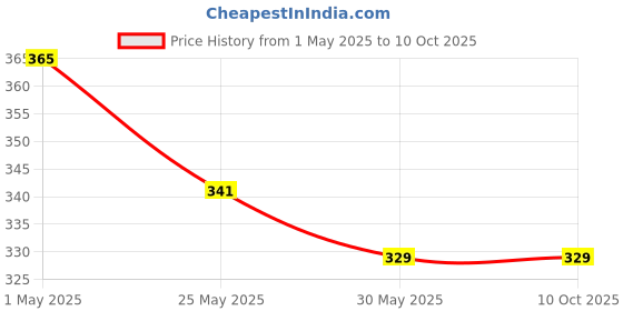 industrybuying.com schneider electric Schneider Unica Pure UNS6BPL1M_WE Bell Push Switch with Indicator schneider electric Price History Graph from 1 May 2025 to 10 Oct 2025
