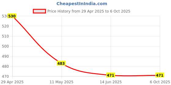 industrybuying.com schneider electric Schneider Unica Pure UNS6BPL2M_GY 6A Bell Push Switch with Indicator schneider electric Price History Graph from 29 Apr 2025 to 6 Oct 2025