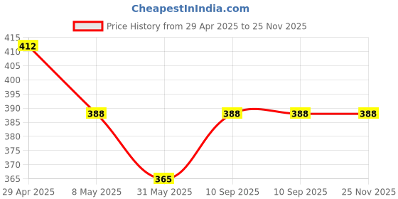 industrybuying.com schneider electric Schneider Unica Pure UNS6SK3P2MNS_GY 6A 3 Pin Socket outlet with Shutter schneider electric Price History Graph from 29 Apr 2025 to 25 Nov 2025
