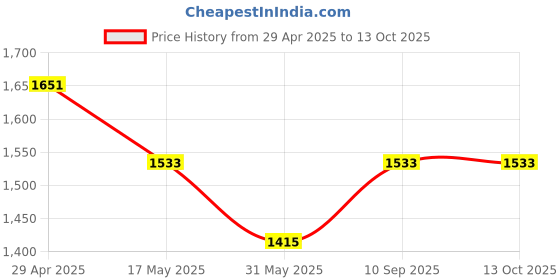 industrybuying.com schneider electric Schneider Unica Pure UNSMTSTART2M_WE Motor Starter Switch schneider electric Price History Graph from 29 Apr 2025 to 13 Oct 2025