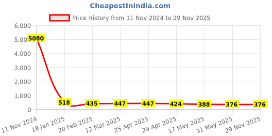 industrybuying.com schneider electric Schneider Unica Pure UNSPHASER1M Phase Indicator schneider electric Price History Graph from 11 Nov 2024 to 28 Nov 2025